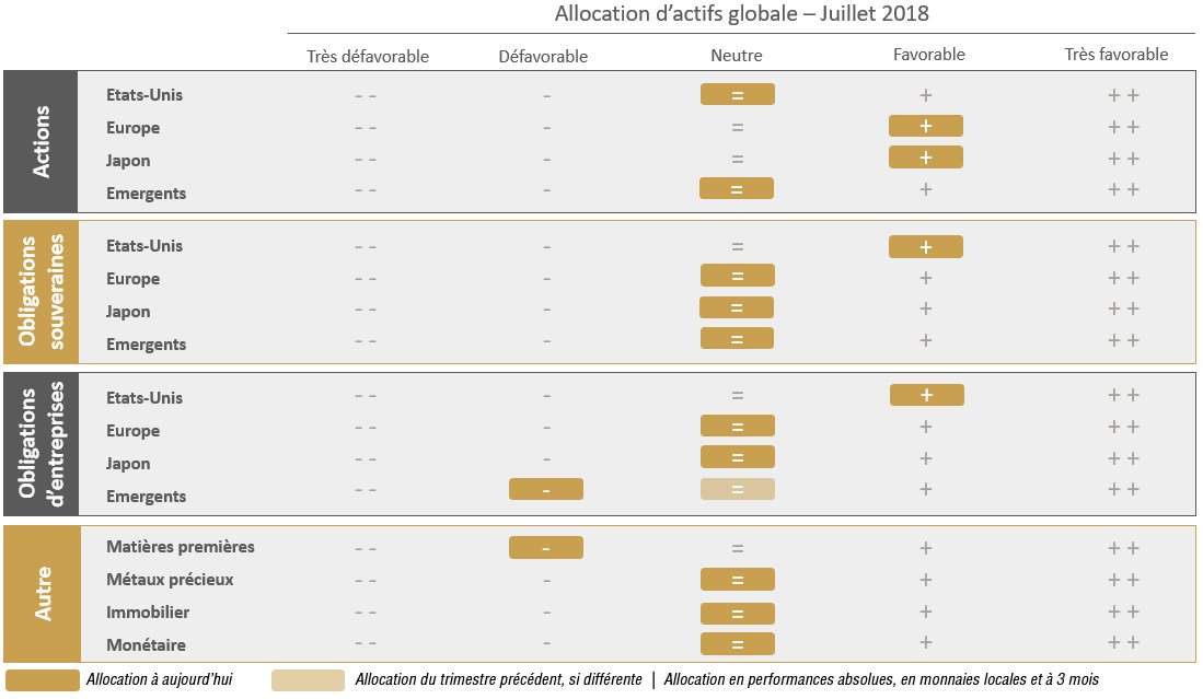 Perspectives de marchés T3 2018 - Vers un changement de régime - <a href="/RhetoresFinance/">Rhetores Finance</a> / <a href="/PrimeView_fr/">PrimeView</a> bit.ly/2LhXNR6