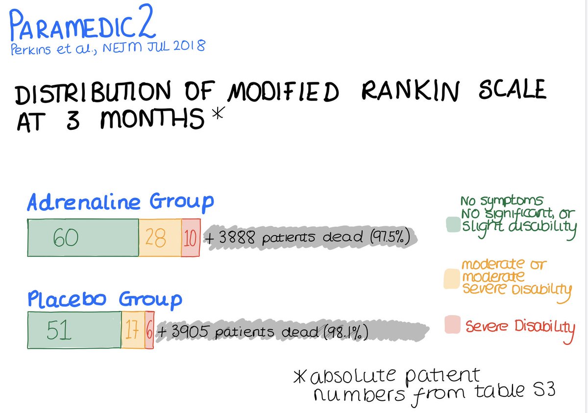 WhistlingDixie4's tweet photo. As per suggestion ( @jim_crawfurd ) :Absolute patient numbers represented in MRS groups at 3 months... difficult to scale, and still make the neuro outcomes visible enough, given very small % of survivors  #FOAMed #foamcc 
Original paper open access here: https://t.co/iMgxcZTyPV https://t.co/RtncQeLhrM