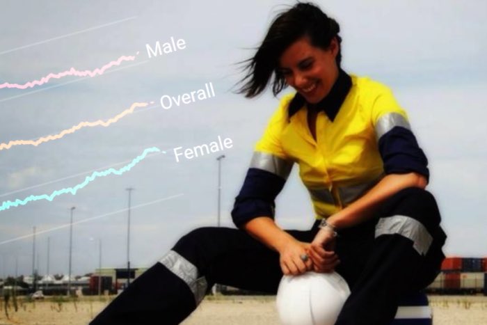 Men are dropping out of the workforce, as women charge in #yes abc.net.au/news/2018-07-1…