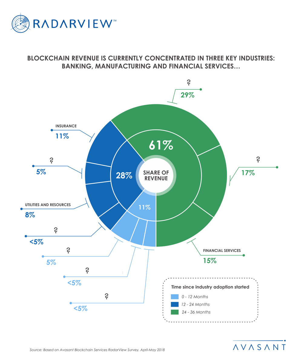 fraynarro's tweet photo. Blockchain revenue is concentrated in 3 key industries. Can you name them? 
Full infographic includes industries with growing adoption and revenues: https://t.co/XuzH3eGnFJ #CIO #digital #RadarView #ZeroIn #EmpoweringBeyond https://t.co/5T1eWPLB6Z