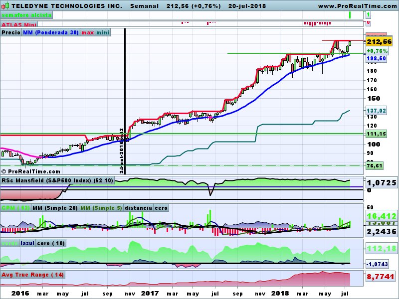 ferele5447's tweet photo. Me llama mucho $TDY #TeledyneTechnologies del Subsector #DJUSAS Aeroespacial (a pesar de que se nos fue hace poco $TXT #Textron) , solo le falta lago de mano fuerte, bonito grafico, o no? , aqui yo creo que #sepuedeintentar ............................. https://t.co/YDeQb0cPJw