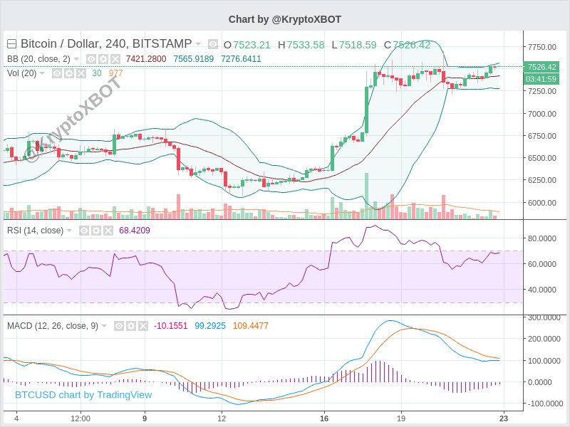 Joyo161's tweet photo. No pit stop #Bitcoin #bullish
#Crypto 
#Blockchain https://t.co/QVpriG8uIl