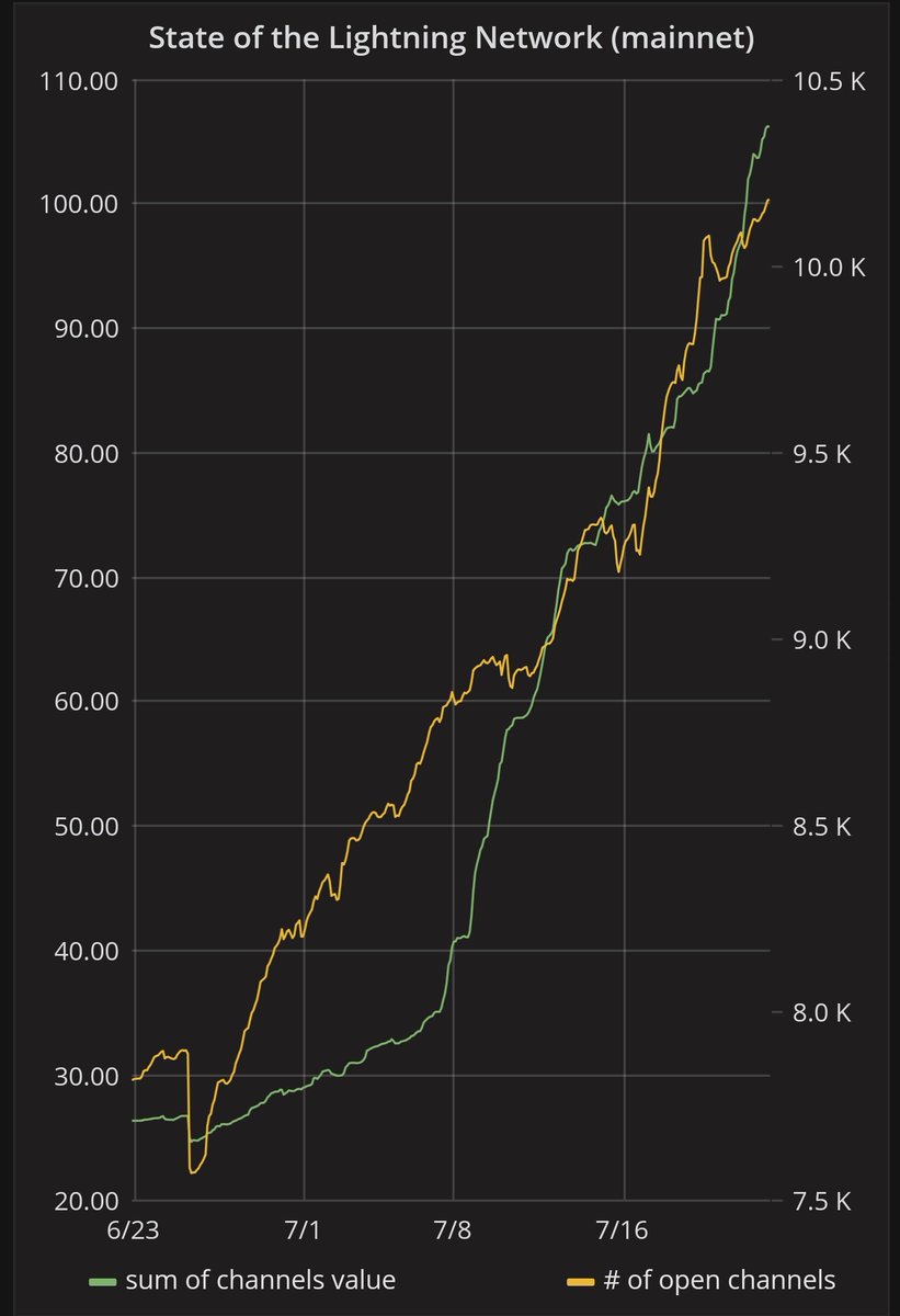 ArminVanBitcoin's tweet photo. The network capacity of the #LightningNetwork tripled in the last 30 days, approaching $1M USD. #bitcoin ⚡🎉🙌

Nodes: 2,859
Channels: 10,188
Capacity: 106.32 BTC ( $800,000 USD ) https://t.co/HWb8zAb6FN