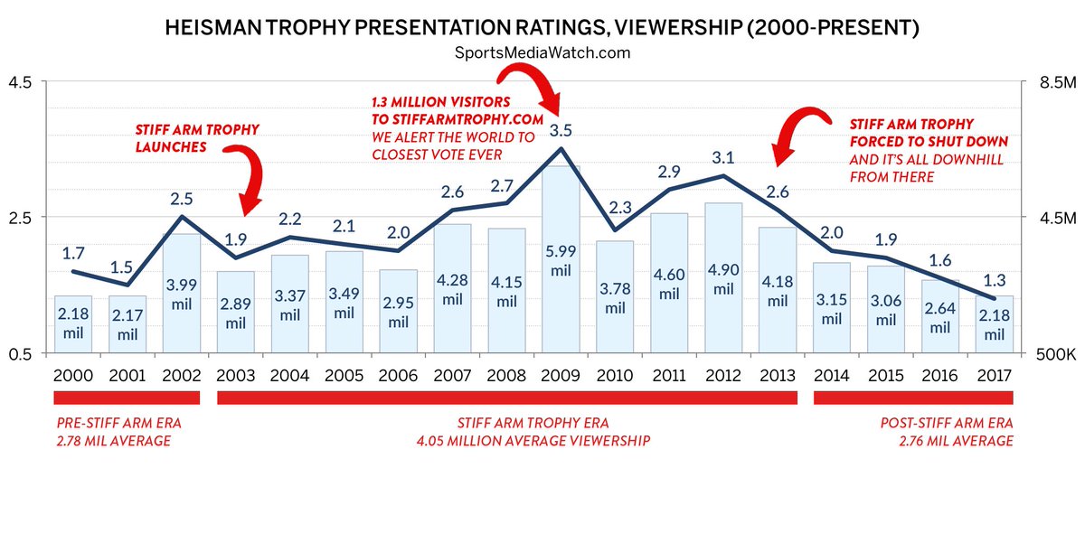 stiffarmtrophy's tweet photo. I mean, just take a look at the ratings before, during, and after the Stiff Arm Trophy era. We were part of the hype machine. https://t.co/dq6BtUq2UX