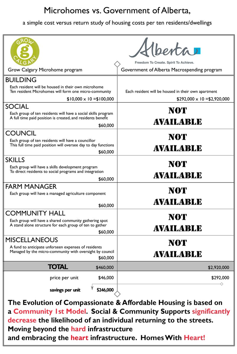 GrowCalgary's tweet photo. @RESOLVEyyc @homelesshub Here's a cost analysis of microhomes vs traditional approach taken by Govt/Foundations. We're building #Microhomes for $3000/unit -$10,000/unit. Govt spending $300,000/unit. We build 30 units to Govt/Fdn's 1. #HomesWithHeart #yyc #ableg #cdnpoli https://t.co/llT960CDkm