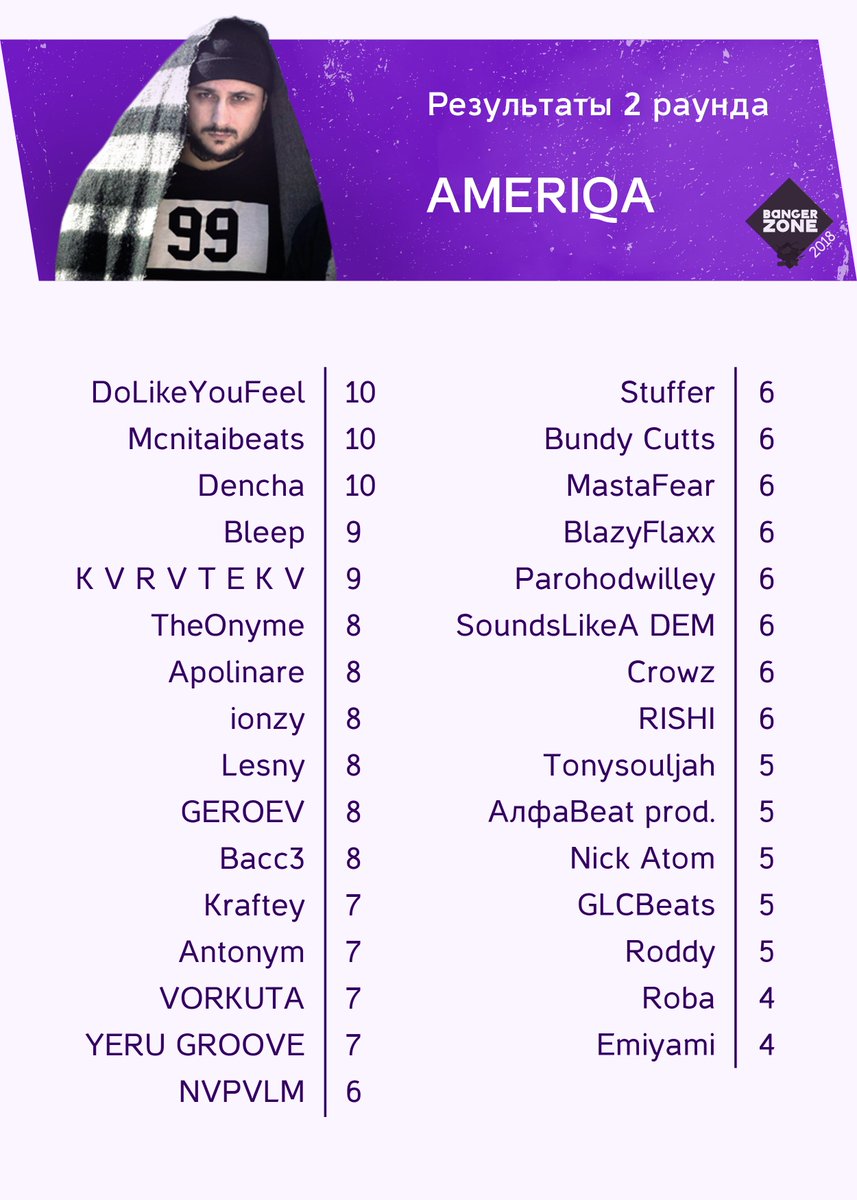 Banger_Zone's tweet photo. Все листы с результатами 2 раунда от каждых судей!

@Loqiemean @ameriqano @BMBSpacekid @flowers_magic https://t.co/kwceDmFvrg