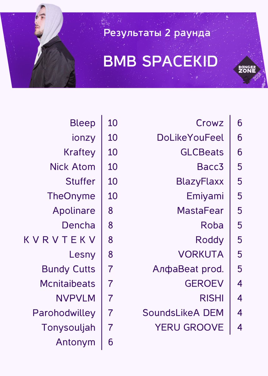 Banger_Zone's tweet photo. Все листы с результатами 2 раунда от каждых судей!

@Loqiemean @ameriqano @BMBSpacekid @flowers_magic https://t.co/kwceDmFvrg