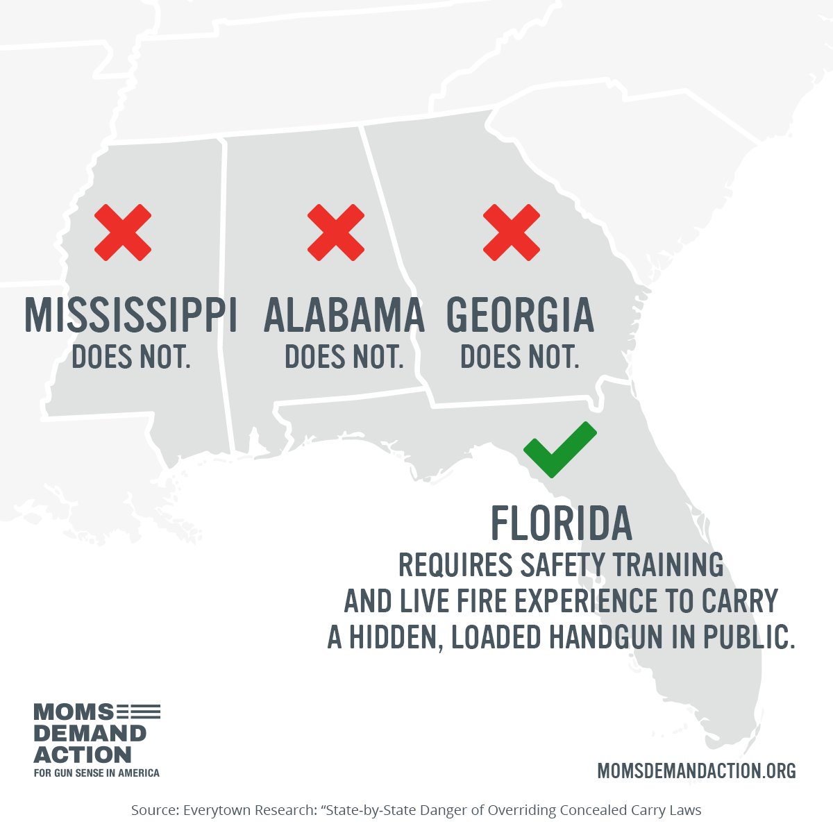 MomsDemand's tweet photo. "Concealed Carry Reciprocity" would force every state to accept other states' concealed carry standards, even states that have weaker standards, or, worse, no standards at all. #StopCCR https://t.co/Eq0a3tzm4Z