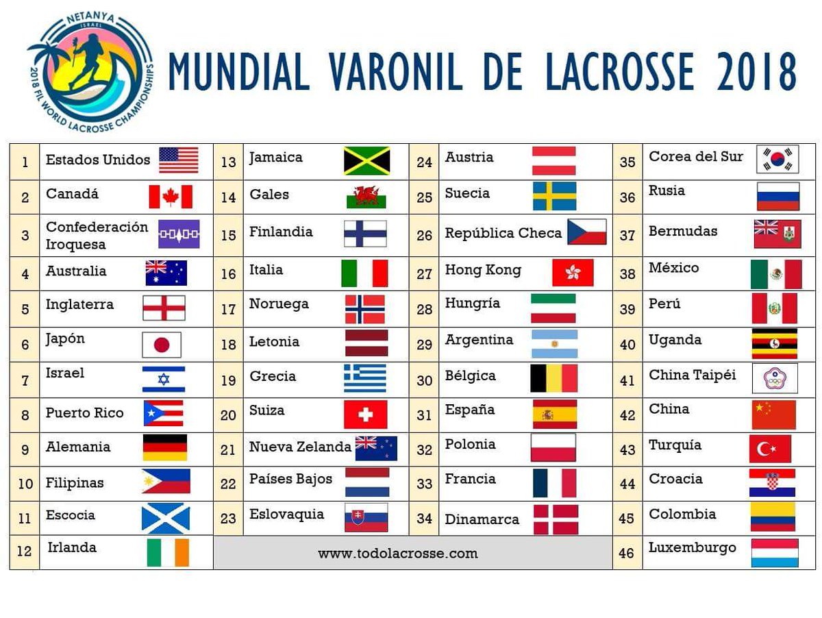 TodoLax's tweet photo. La tabla de posiciones de este @2018WorldLax 
¡Felicidades a todos los equipos que participaron! https://t.co/2gMobo7agp