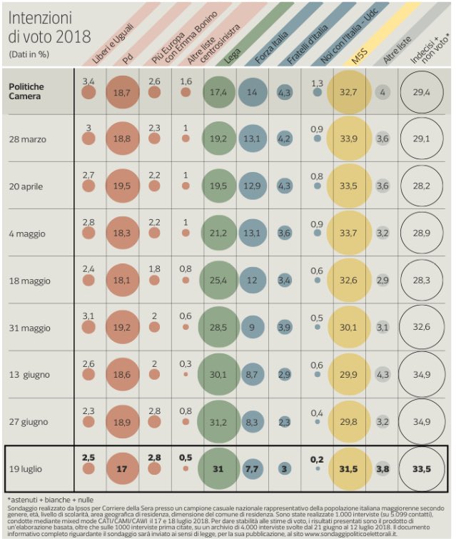 lucfontana's tweet photo. Come sono cambiate le intenzioni di voto degli italiani negli ultimi mesi (via @Corriere) https://t.co/1SZTQnDkqh