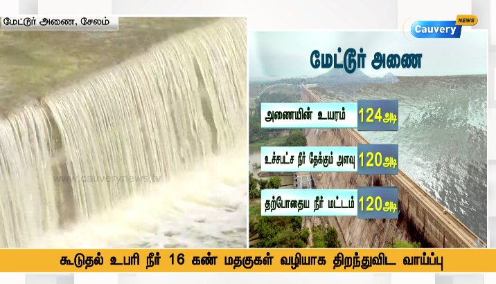 cauverytv's tweet photo. #BREAKINGwithCN

மேட்டூர் அணையின் நீர்மட்டம் உச்சகட்ட நீர் தேக்க அளவான 120 அடியை எட்டியுள்ளது

#MetturDam | #WaterLevel | #CauveryWater | #latestnews | #cauverynews | #CN | #TACTV130 https://t.co/R47RqeZir0