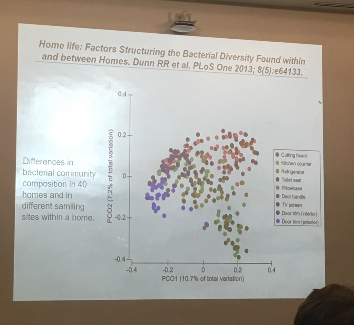SarahRHaines's tweet photo. Just a daily reminder that the bacteria on your pillowcase is most closely related to the bacteria found on your toilet seat! Great #MoBE talk by @mattitakubel at Indoor Air summer school today #IndoorAir2018 https://t.co/VIeMnEvlHU