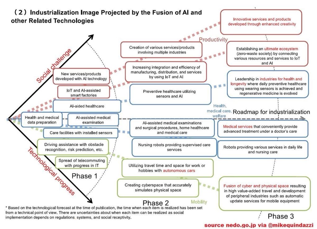 mepham's tweet photo. Japan launches long-term #ArtificialIntelligence strategy and initiative. https://t.co/OHYjPmlA2d 

MT @antgrasso

#MachineLearning #AI #DeepLearning #Robotics #NLP #DataScience #IoT #tech #innovation #DigitalTransformation https://t.co/PwOYwdD5je