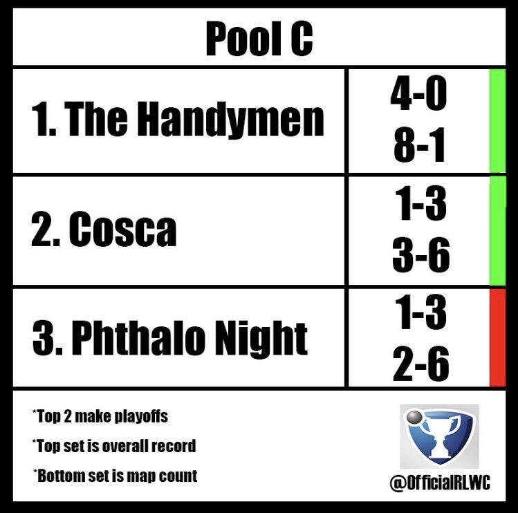 OfficialRLWC's tweet photo. Pool C Standings! (Week 3)

1. @TheHandyMenRLWC 
2. @CoscaRLWC 
3. Phthalo Night https://t.co/oagXRfVQbC