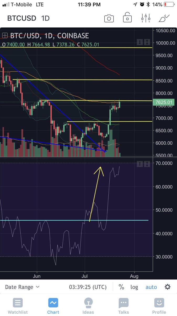 Crypto_Mason's tweet image. Not an expert chart guy but I think I did this right. 🤓

Major resistance at $7600-$7700 if we break through and hold then $8500 is in sight as the next resistance ...have a good night. #simplecharting