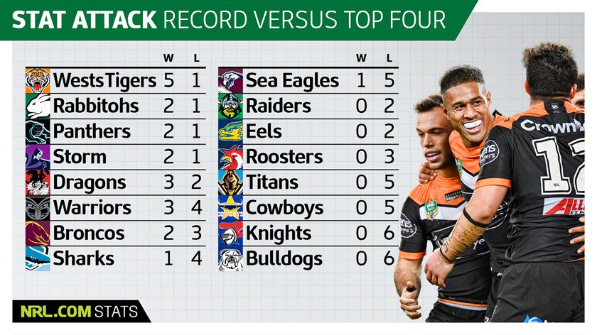 The numbers tell the story of how Ivan Cleary's side have relished taking on the best teams in the league this year.

📊 MORE ≫ bit.ly/WT18Giants
