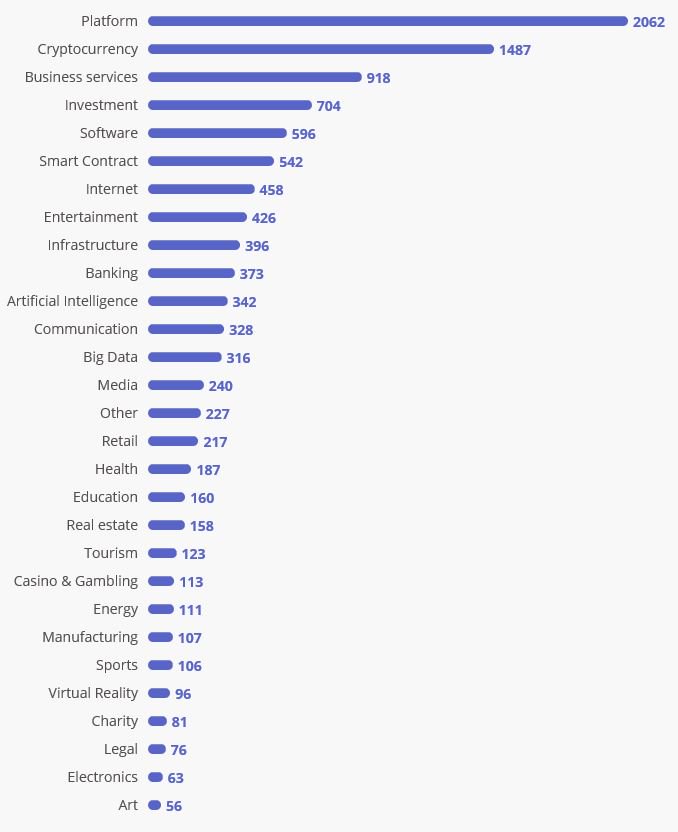 CryptoIntegrat1's tweet image. #icofacts Very interesting: The last tracked 3917 ICOs are divided between more than 20 different industries. #ico #ethereum #erc20 #nep5 #Coinmarketcap #bitcoin #cryptocurrency  #cryptointegrator @ICObench