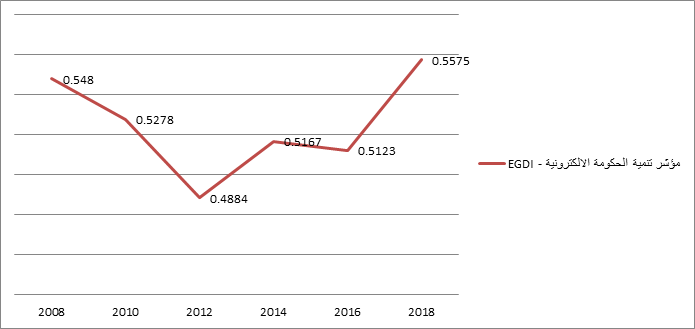 الرسم البياني يبين المؤشرات الفرعية لمؤشر تنمية الحكومة الإلكترونية للأردن عبر السنوات العشر الماضية حيث يظهر الرسم البياني أن الأردن تقدم بنسبة 8.8% في مؤشر تنمية الحكومة الالكترونية (EGDI) حيث ارتفعت قيمة المؤشر من 0.5123 في عام 2016 إلى 0.5575 في عام 2018