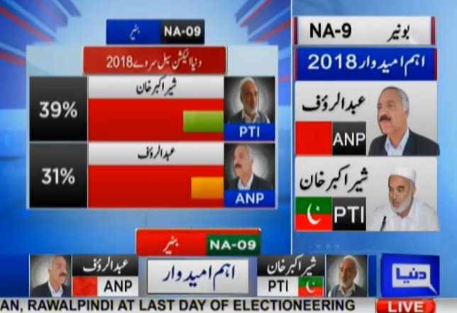 DunyaNews's tweet photo. As per result of #DunyaNews survey, #PTI is ahead of #ANP in #NA09 

Live #DunyaElection transmission: https://t.co/WzGiFMYqsz …

#DunyaPrograms #DunyaPrograms 
@HabibAkram  #DunyaElectionCell  #SochPakistanVotePakistan
@PTIofficial @WajSKhan @ajmaljami @salmanhassan77 https://t.co/UzdWO9dhOb