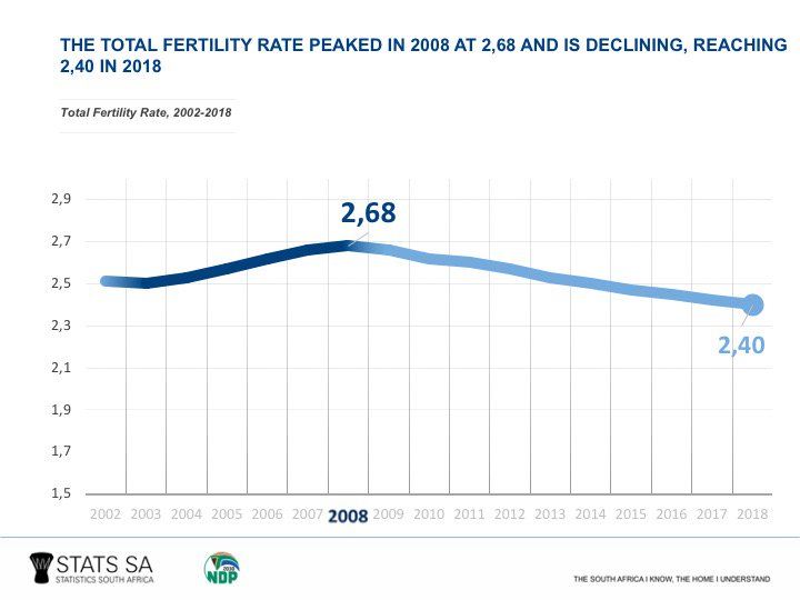 Stats SA on Twitter "The total fertility rate in South Africa