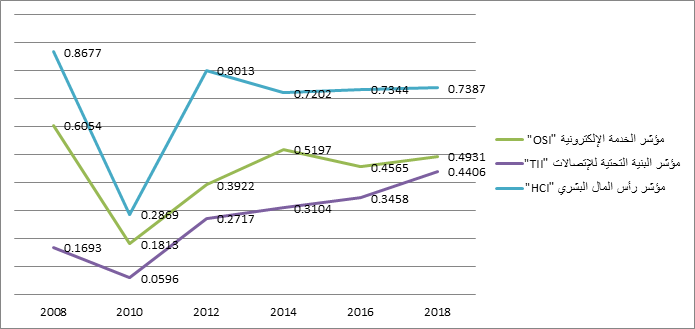 رسم بياني يوضح مؤشر الخدمة الإلكترونية "OSI" ومؤشر البنية التحتية للإتصالات "TII" و
مؤشر رأس المال البشري "HCI"