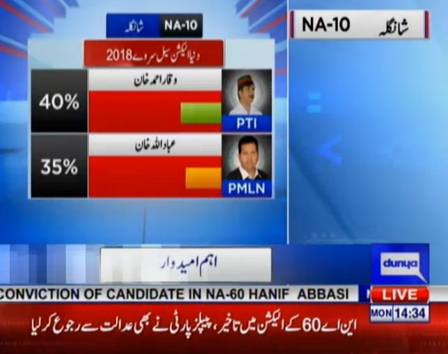 DunyaNews's tweet photo. As per result of #DunyaNews survey, #PTI is ahead of #PMLN in #NA10 

Live #DunyaElection transmission: https://t.co/WzGiFMYqsz

#DunyaPrograms #DunyaPrograms 
@HabibAkram  #DunyaElectionCell  #SochPakistanVotePakistan
@PTIofficial @WajSKhan @ajmaljami @salmanhassan77 @pmln_org https://t.co/MjcLNUwanC
