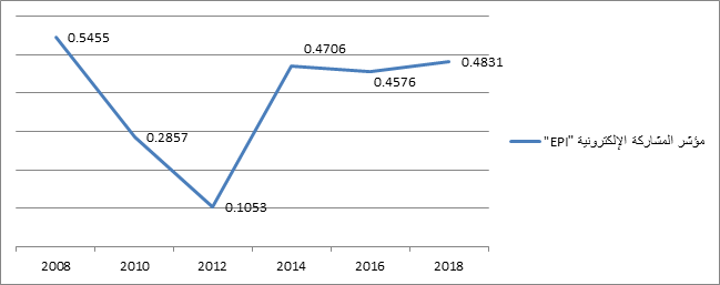 يشير التقرير إلى توطيد العلاقة بين المواطنين والحكومة من خلال المشاركة الإلكترونية، وقد حقق الأردن تقدم طفيف في مؤشر المشاركة الإلكترونية "EPI"، حيث بلغت قيمة المؤشر للعام 2016 ماقيمته 0.4576، في حين حقق 0.4831 في العام 2018 أي بنسبة تحسن تقارب 5.6%