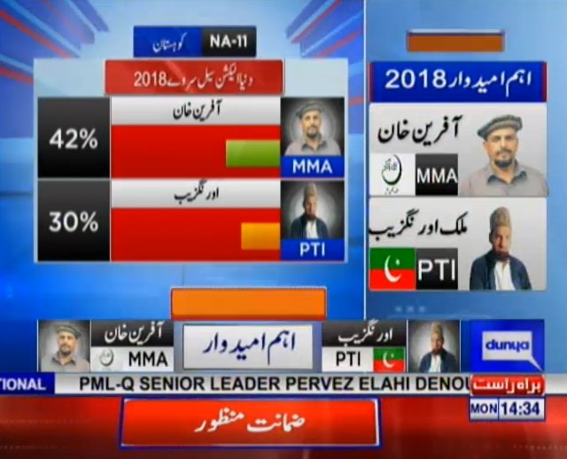 DunyaNews's tweet photo. As per result of #DunyaNews survey, #MMA is ahead of #PTI in #NA11

Live #DunyaElection transmission: https://t.co/WzGiFMYqsz

#DunyaPrograms #DunyaPrograms
@HabibAkram  #DunyaElectionCell  #SochPakistanVotePakistan
@PTIofficial @WajSKhan @ajmaljami @salmanhassan77 @SirajOfficial https://t.co/AAIHumlBUb