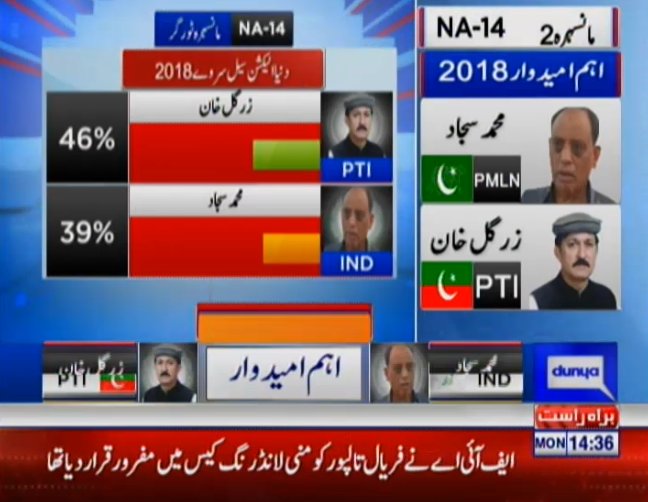 DunyaNews's tweet photo. As per result of #DunyaNews survey, #PTI's Gul Khan is ahead of independent candidate in #NA14

Live #DunyaElection transmission: https://t.co/WzGiFMYqsz

#DunyaPrograms @HabibAkram  #DunyaElectionCell  #SochPakistanVotePakistan @PTIofficial @WajSKhan @ajmaljami @salmanhassan77 https://t.co/H4B0nRpHXb