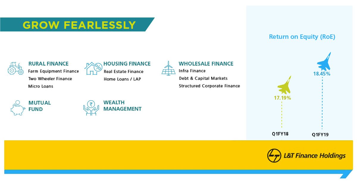LnTFinance's tweet photo. With an RoE of 18.45%, we are paving the way for steady growth and maximum returns. #GrowFearlessly #LTFHRedefined https://t.co/UnJgxFmkhR