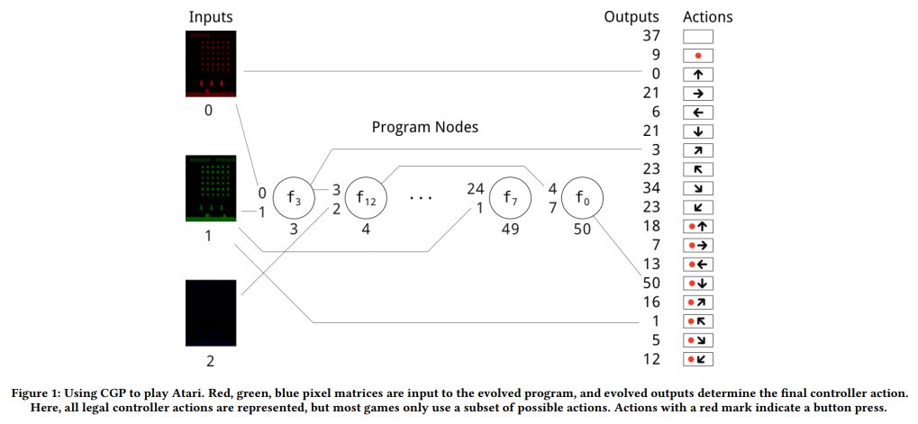 cedric (@cedric_chee) on Twitter photo Evolving simple programs for playing Atari games using Cartesian Genetic Programming (CGP) .<a href="/GECCO2018/">GECCO 2018</a> "Competitive with state of the art methods for the Atari benchmark set & require less training time".🤔👍🏼
Paper: arxiv.org/abs/1806.05695
Code: github.com/d9w/CGP.jl Evolving simple programs for playing Atari games using Cartesian Genetic Programming (CGP) .<a href="/GECCO2018/">GECCO 2018</a> "Competitive with state of the art methods for the Atari benchmark set & require less training time".🤔👍🏼
Paper: arxiv.org/abs/1806.05695
Code: github.com/d9w/CGP.jl