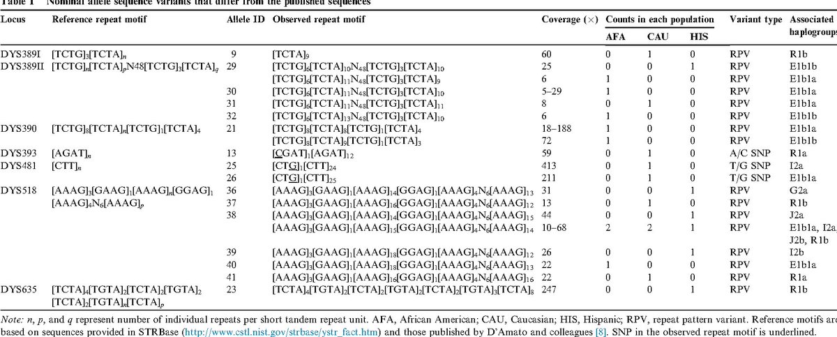 emmageorgette98's tweet photo. Estimation of the Y-Chromosomal Short Tandem Repeat (Y-STR)
Mutation Rates in Uzbekistan
#uzbekistan #resercher #researchers #chromosome #research #genecist #Genetics #geneticengineering #genome #Mutation #rates Link: https://t.co/yc75xSqoMt
Homepage: https://t.co/uQ9GXSdfJf https://t.co/6kh0P8py6P