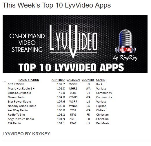 LyvVideo's tweet image. Top 10 #KryKey LYVVIDEO apps this week krykey.tumblr.com/post/176185658… #LyvVideo #320K #BetterThanFM #InternetRadio #livevideo #Webvideo #Streaming #HD #Video KryKey.com LyvVideo.com