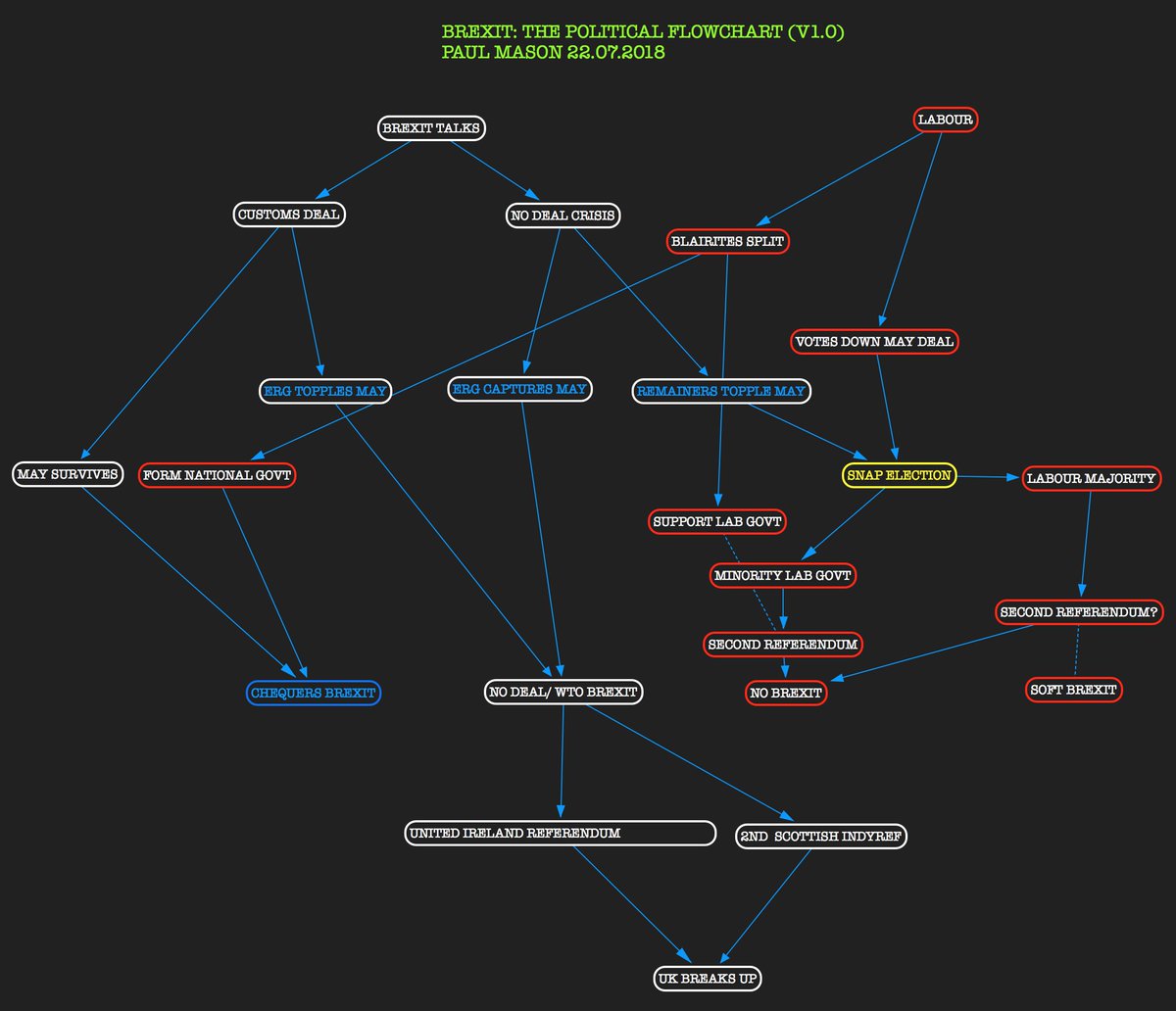 Wolves In The City: Brexit Flowchart - Paul Mason