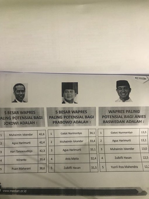 Alif_Kandangan's tweet photo. Tidak d ragukan lagi pasangan #JOIN2019 @jokowi - @cakimiNow tertinggi hasil survei median,berarti masyarakat lebih memberi kepercayaan penuh tuk JOIN dlm melanjutkan Pembangunan INDONESIA ke depannnya
#JokowiCakImin #join2019 #JOINKalsel2019 #joinhss @Mega_Wati_ @manika_ARB https://t.co/zHHmdhgLzF