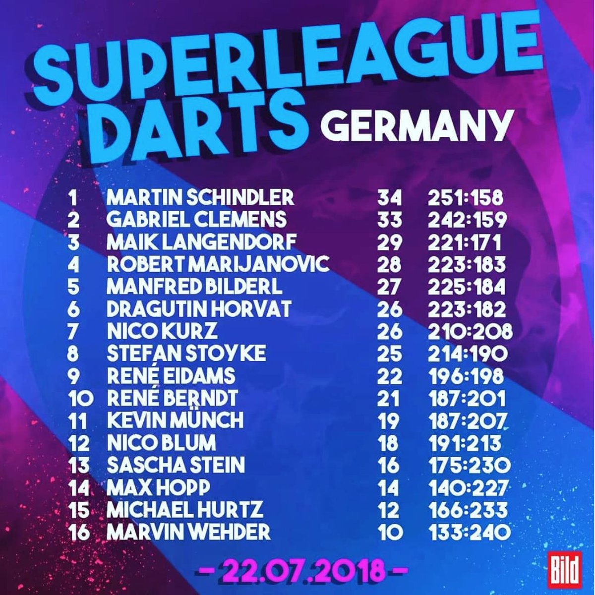 Superleague Darts Germany
Nach dem vergangenen Wochenende bin ich zum ersten Mal die Nr. 1 in der Superleague.
Ich freue mich sehr darüber und bin auch ein klein wenig stolz.

Vielen Dank an:
Dartspool
Dart-Shop-Barsinghausen