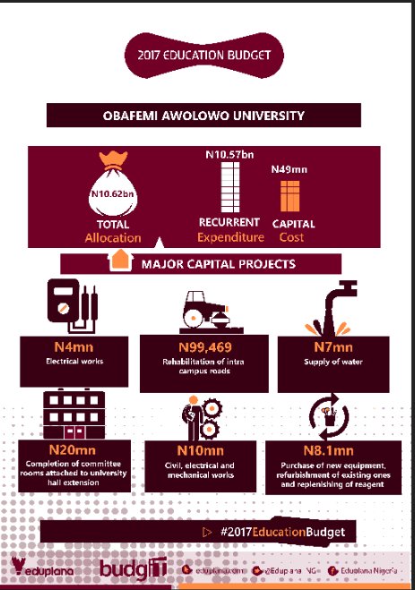 @KunleBajo @oau_kilonshele @OAU_Observer (INFOGRAPHICS) 
These are the Major capital projects in #budget2017
Despite Limited facilities, the OAU mgt fails to complete these capital projects as captured in Budget 2017. #AskQuestions #PlanEducation