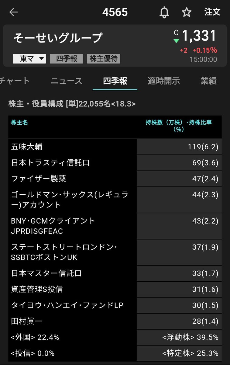ট ইট র おけら 臆ﾄﾚmanager4545 彡 ﾟ ﾟ そーせい筆頭株主の五味さんさらに買い増しですか というわけで ふと気になってアキュセラインク 現窪田製薬 の株主構成見てみたら 想像以上に北尾と窪田が独占してたﾝｺﾞ つーか13万株くらい買ったら普通に上位