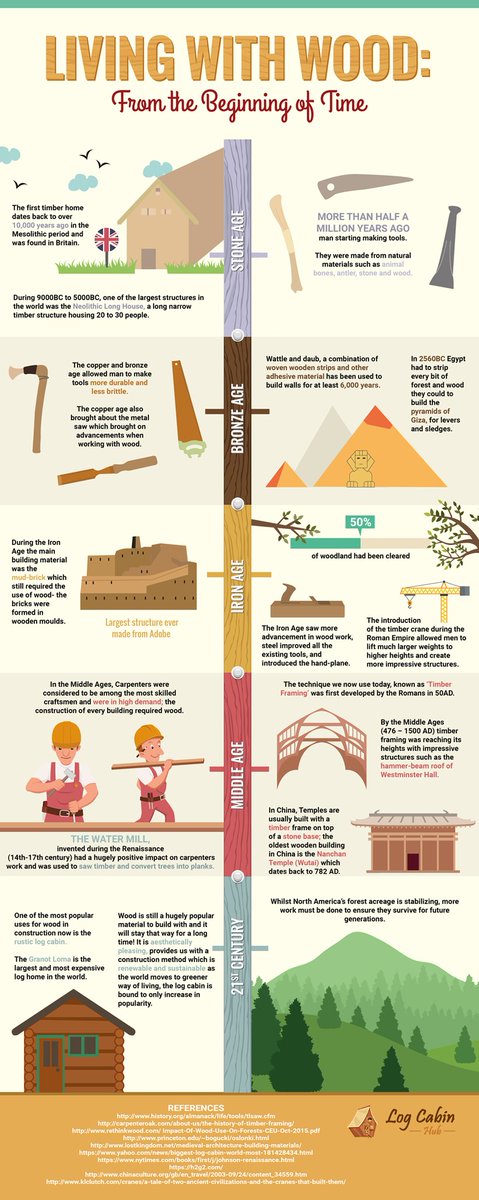 woodcampus's tweet photo. This infographic tracks the history of #wood as a #construction material. Wood is one of the longest standing #building materials in existence, evidence showing homes built over 10,000 years ago used #timber as a primary source for construction materials.
https://t.co/03xBRPWz1M https://t.co/kadXspF1q8