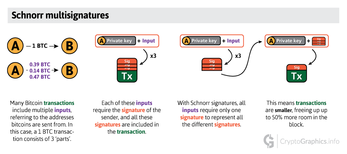 CryptoGfx's tweet photo. #Schnorr Signatures are likely coming to #Bitcoin, allowing for something called multisig, or rather: multiple signatures represented by a single one. See our CryptoGraphic for an explanation on the impact this could have on (the speed of) Bitcoin: https://t.co/r79fGip13q https://t.co/jIwnlPgl95