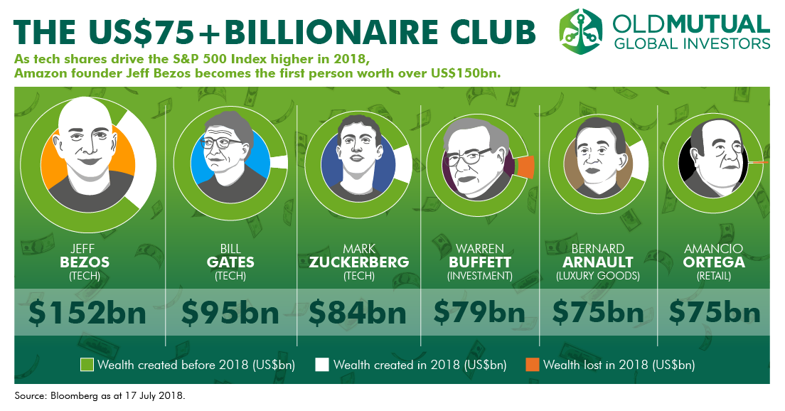 OMGI's tweet photo. Find out the members of the US$75bn+ club as surging #tech stocks make #Amazon’s Jeff Bezos the first US$150bn man https://t.co/E1aAOrncNK