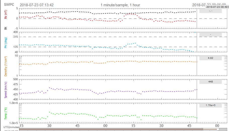 MarquisLeDain's tweet image. Whilst the #GeoMag remains south. Temp 1.78e+5 Kelvin. Density of the incoming #SolarParticles 4.78 cm3 predominantly Triatomic hydrogen or H3. as far as I know, .@royalsociety have published little research on this #Climate Critical phenomena.