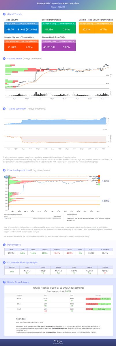 Bitgur_com's tweet image. Bitcoin Weekly Market Overview by Bitgur (23 Jul'18). Live version is here: bitgur.com/ig/btc-market-…