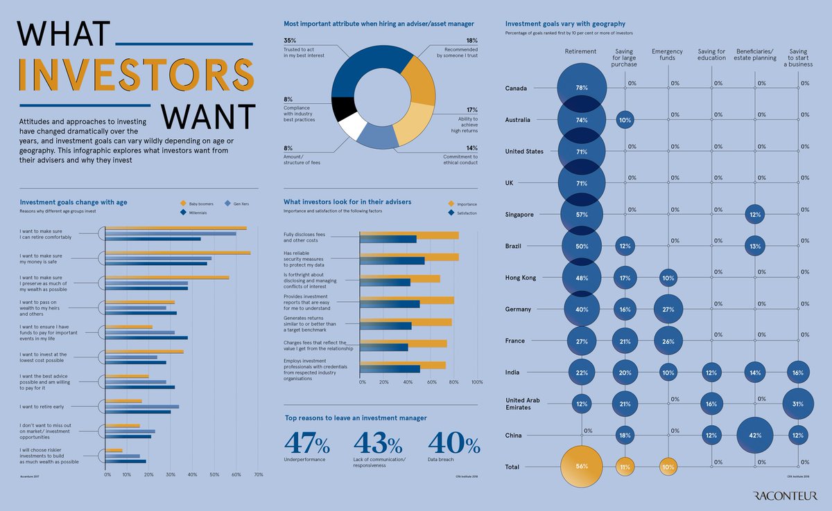 Attitudes and approaches to #investing have changed dramatically over the years, and #investment goals can vary wildly depending on age or #geography > rcnt.eu/c3emw