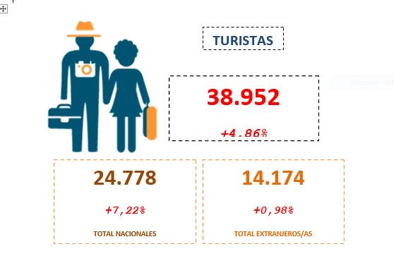 VigoCB's tweet photo. Buenas noticias para el turismo en #Vigo. El pasado mes de #junio la ciudad recibió 38.952 visitantes, un aumento de casi el 5% con respecto a junio de 2017; es el mejor mes de junio de los que tiene registro el #INE https://t.co/RSR1uNOibg