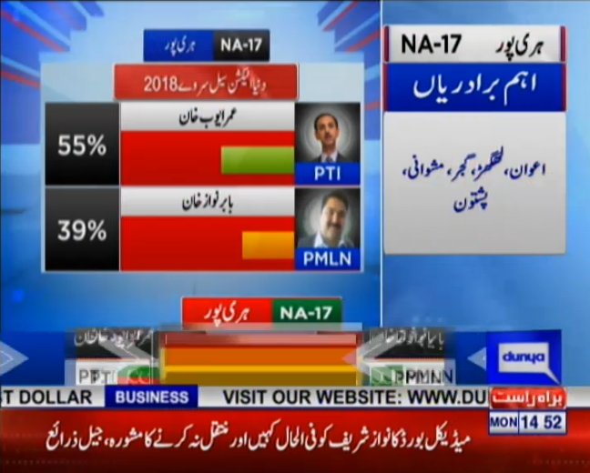 DunyaNews's tweet photo. As per result of #DunyaNews survey, #PTI leads #PMLN in #NA17 

Live #DunyaElection transmission: https://t.co/WzGiFMYqsz

#DunyaPrograms @HabibAkram  #DunyaElectionCell  #SochPakistanVotePakistan @PTIofficial @WajSKhan @ajmaljami @salmanhassan77 @pmln_org https://t.co/cTLs1RxJHa