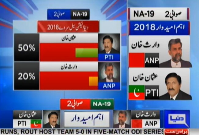 DunyaNews's tweet photo. As per result of #DunyaNews survey, #PTI leads #ANP in #NA19

Live #DunyaElection transmission: https://t.co/WzGiFMYqsz … …

#DunyaPrograms @HabibAkram  #DunyaElectionCell  #SochPakistanVotePakistan @PTIofficial @WajSKhan @ajmaljami @salmanhassan77 @pmln_org https://t.co/WtdsktzpQg