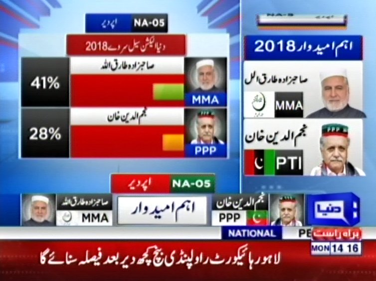 DunyaNews's tweet photo. #MMA leads #PPP in #NA05 as per result of #DunyaNews survey

Watch Live #DunyaElection transmission: https://t.co/WzGiFMYqsz …

#DunyaPrograms @HabibAkram  #DunyaElectionCell  #SochPakistanVotePakistan @MediaCellPPP @PTIofficial @WajSKhan @ajmaljami @salmanhassan77 https://t.co/88KKxg5nEp