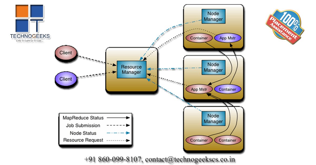 InfoTechnogeeks's tweet image. MapReduce is mainly a data processing component of Hadoop. It is a programming model for processing a large number of data sets.
Enroll Now: bit.ly/2mvoVNs
Call : +91 860-099-8107
Email: contact@technogeekscs.co.in
#Hadoop #MapReduce #MapReduceArchitecture #Pune