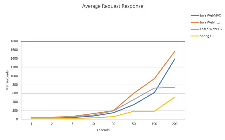 corneil's tweet image. #SpringFu looks good in many ways including performance.
github.com/corneil/reacti… What do you think? @olivergierke @mp911de @MkHeck My previous post had a silly error on totals.